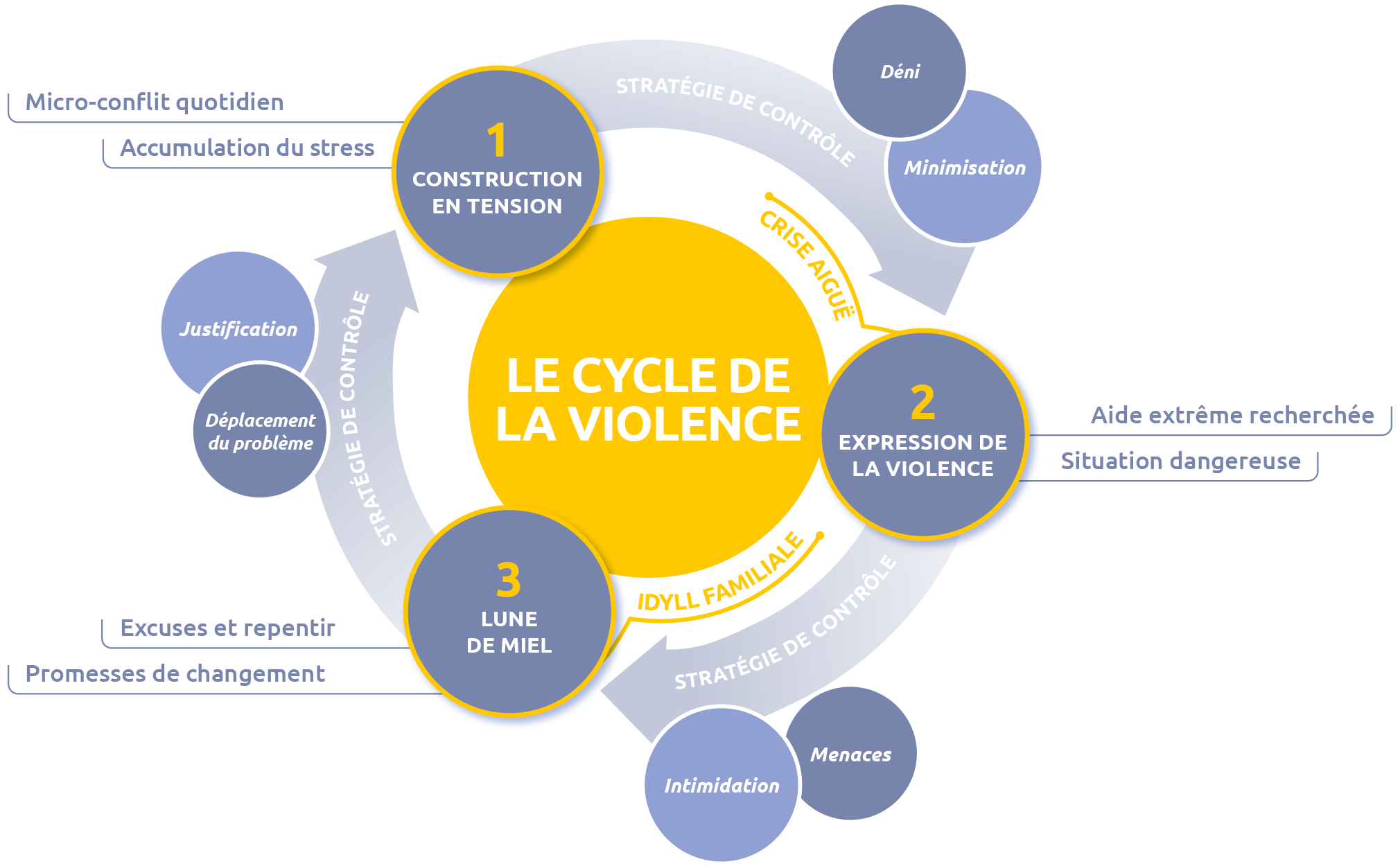 LE CYCLE DE LA VIOLENCE LE CYCLE DE LA VIOLENCE