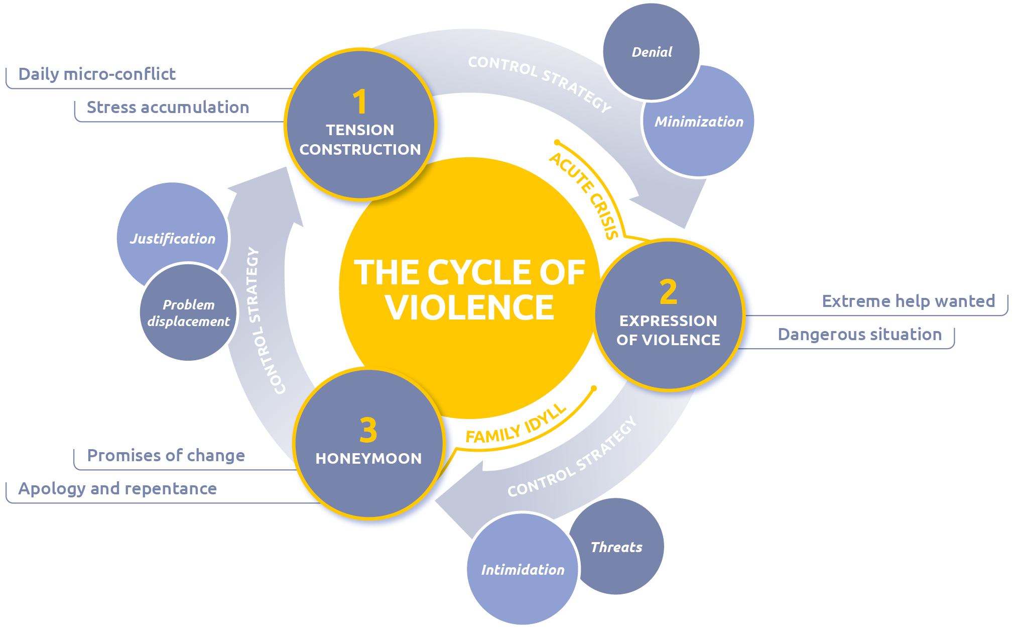 THE CYCLE OF VIOLENCE THE CYCLE OF VIOLENCE